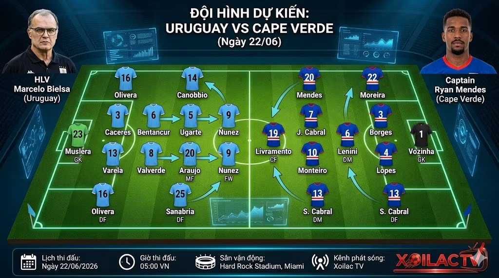 Sơ đồ chiến thuật và đội hình dự kiến trận Uruguay vs Cape Verde. Phân tích thế trận khoan phá bê tông cùng chuyên gia Xoilac TV.