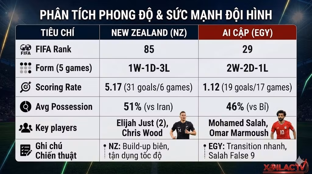 Bảng so sánh chi tiết phong độ, sức mạnh đội hình và các chỉ số thống kê chính giữa New Zealand vs Ai Cập trước trận World Cup 2026