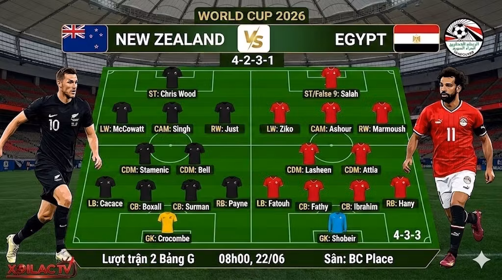 Sơ đồ đội hình dự kiến 4-2-3-1 cho trận New Zealand vs Ai Cập tại World Cup 2026, bao gồm danh sách cầu thủ chi tiết cho cả hai đội.