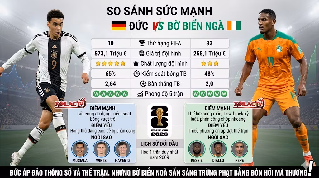 Bảng thống kê so sánh sức mạnh và dữ liệu soi kèo Đức vs Bờ Biển Ngà chuẩn xác nhất giúp người hâm mộ Xoilac TV nắm bắt thế trận.