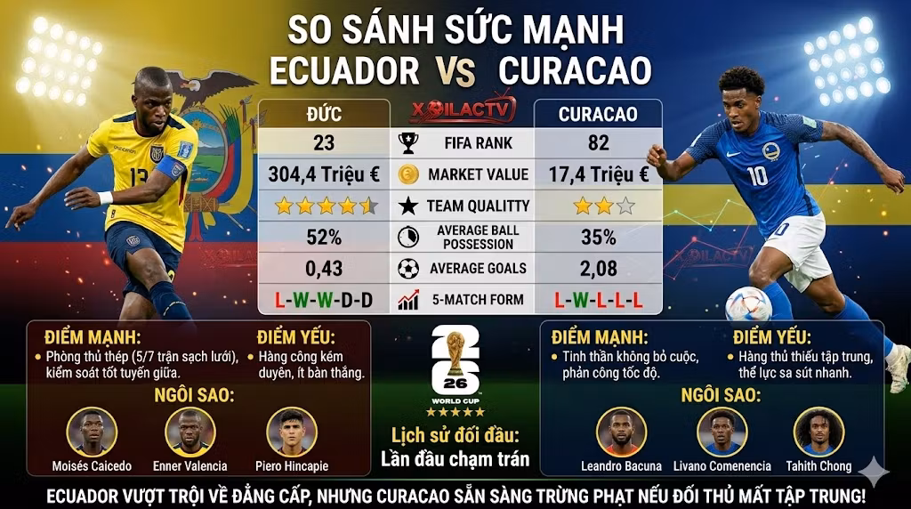 Bảng thống kê so sánh sức mạnh và dữ liệu soi kèo chuyên sâu trận đấu Ecuador vs Curacao chuẩn xác nhất.