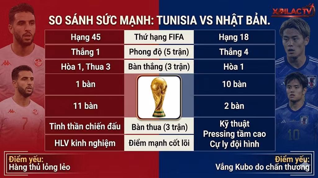 Bảng thống kê so sánh sức mạnh, phong độ và điểm nhấn chiến thuật trận Tunisia vs Nhật Bản trước giờ bóng lăn.
